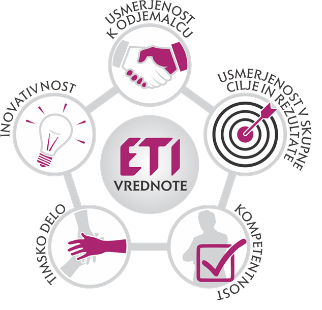 eti vrednote